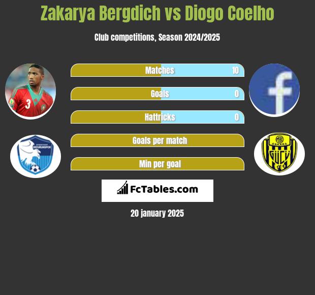 Zakarya Bergdich vs Diogo Coelho h2h player stats