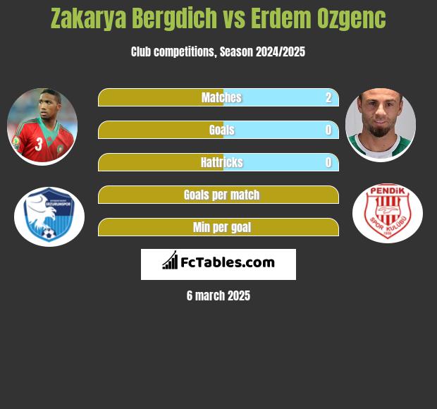 Zakarya Bergdich vs Erdem Ozgenc h2h player stats