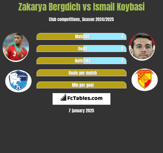 Zakarya Bergdich vs Ismail Koybasi h2h player stats