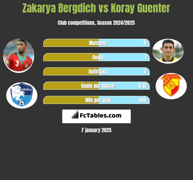 Zakarya Bergdich vs Koray Guenter h2h player stats