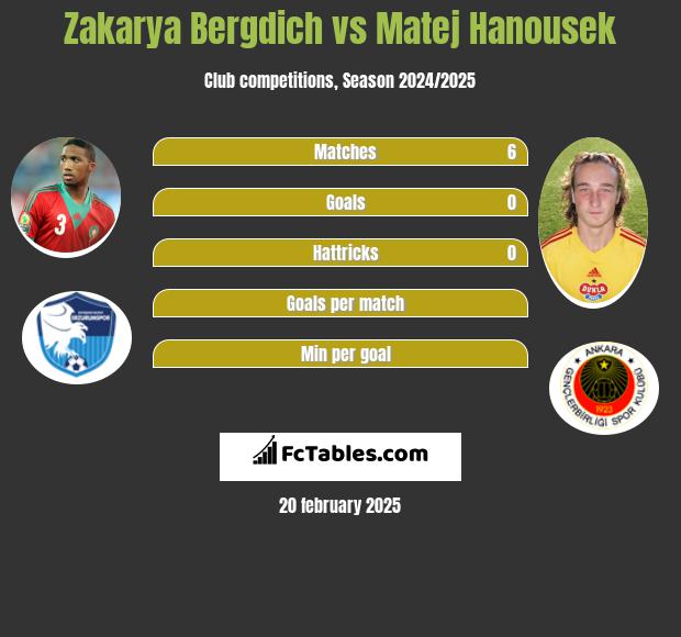 Zakarya Bergdich vs Matej Hanousek h2h player stats