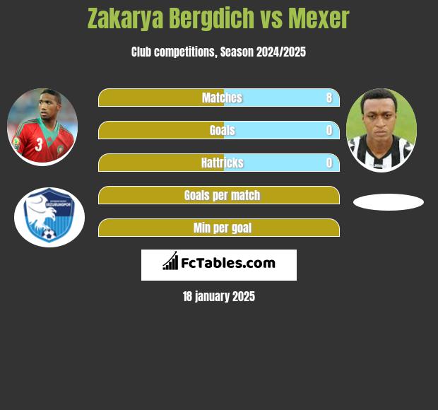 Zakarya Bergdich vs Mexer h2h player stats