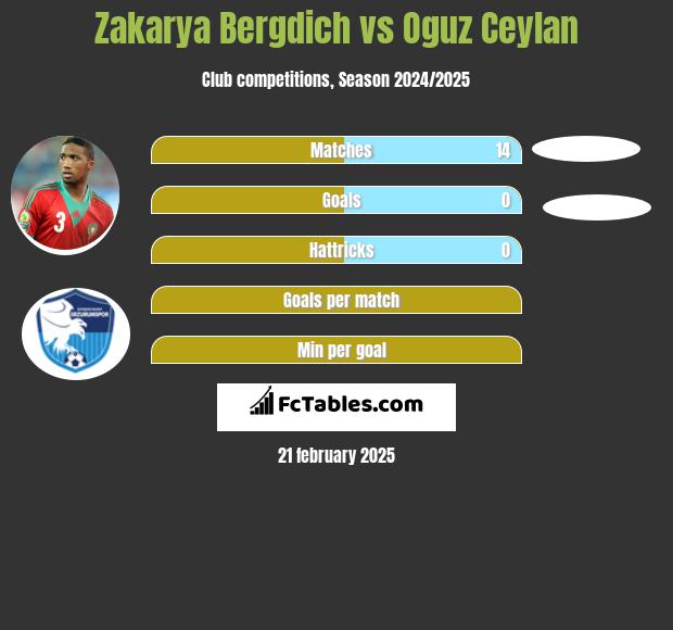 Zakarya Bergdich vs Oguz Ceylan h2h player stats