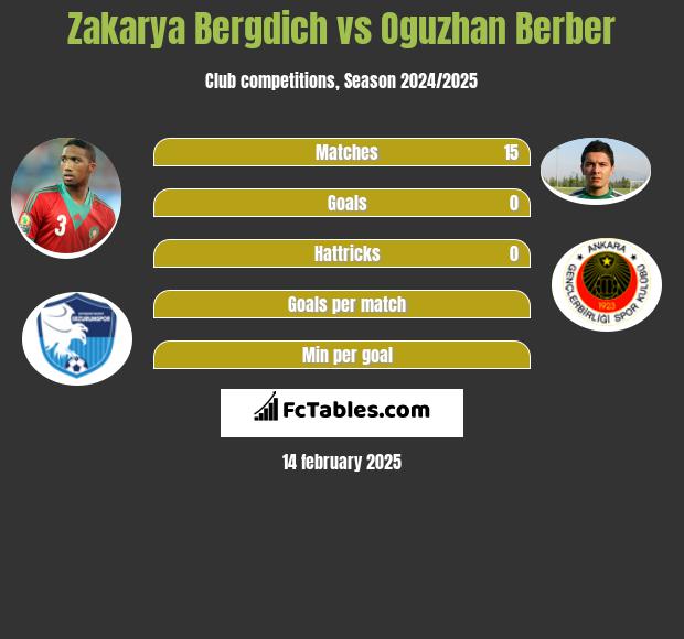 Zakarya Bergdich vs Oguzhan Berber h2h player stats