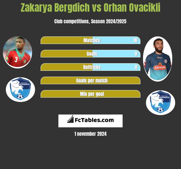 Zakarya Bergdich vs Orhan Ovacikli h2h player stats