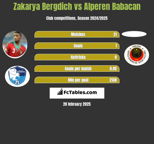 Zakarya Bergdich vs Alperen Babacan h2h player stats