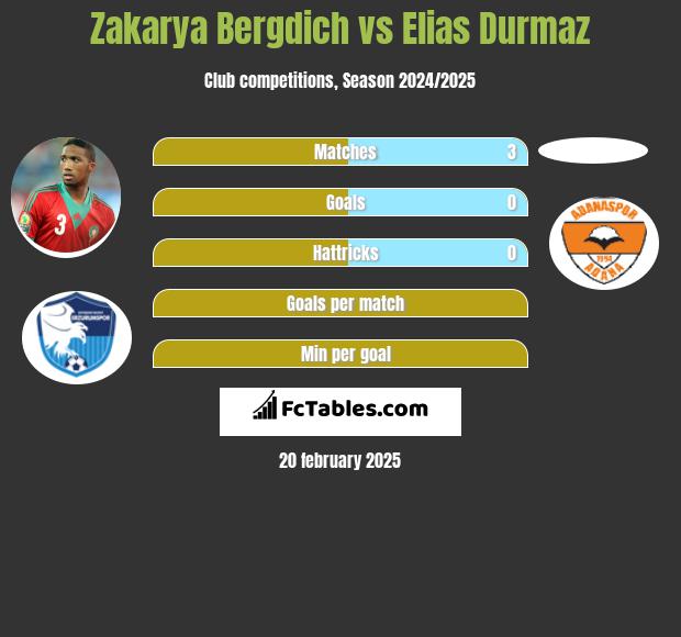 Zakarya Bergdich vs Elias Durmaz h2h player stats