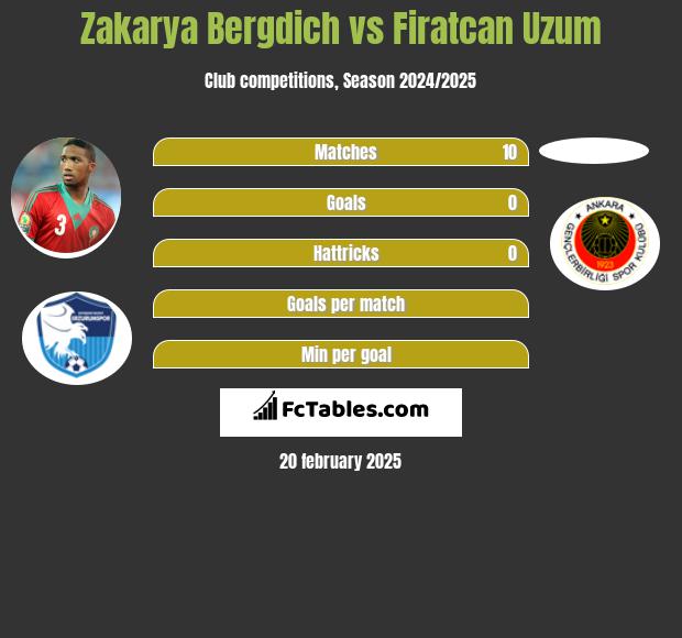 Zakarya Bergdich vs Firatcan Uzum h2h player stats