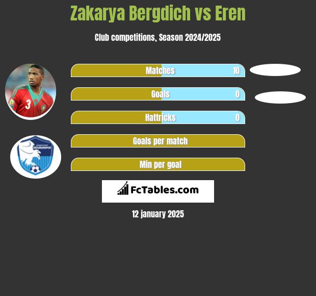 Zakarya Bergdich vs Eren h2h player stats