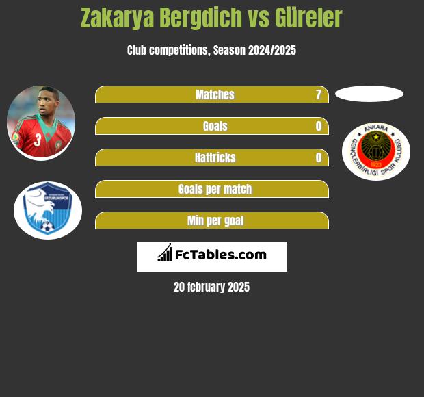 Zakarya Bergdich vs Güreler h2h player stats