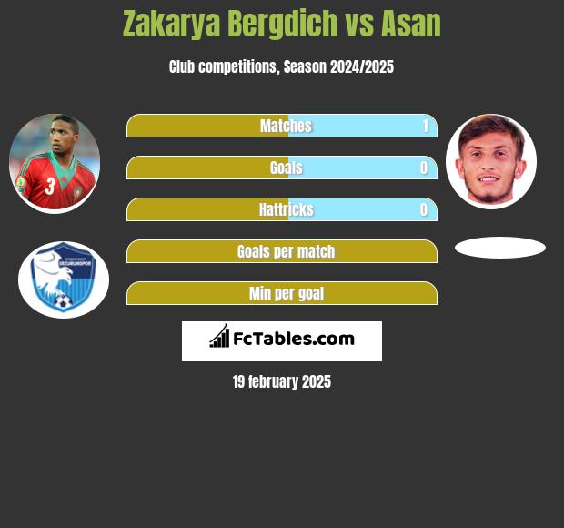 Zakarya Bergdich vs Asan h2h player stats