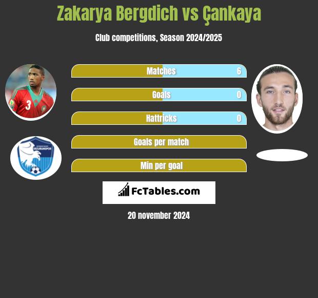 Zakarya Bergdich vs Çankaya h2h player stats