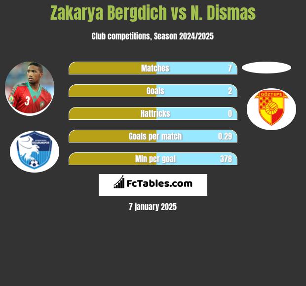 Zakarya Bergdich vs N. Dismas h2h player stats