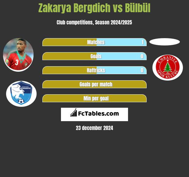 Zakarya Bergdich vs Bülbül h2h player stats