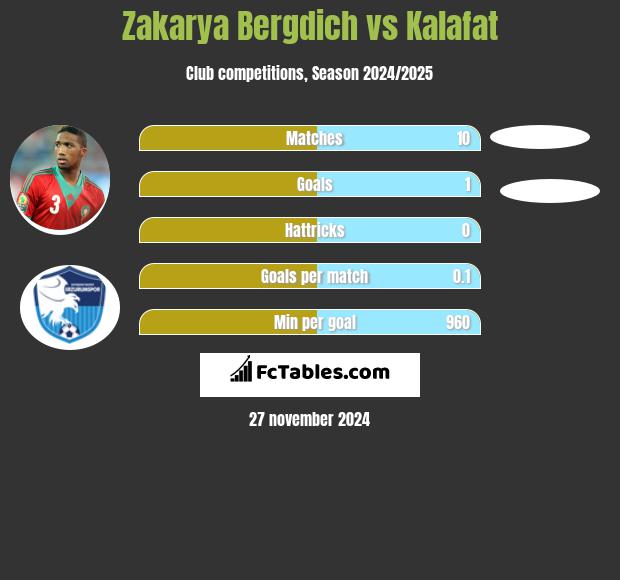 Zakarya Bergdich vs Kalafat h2h player stats