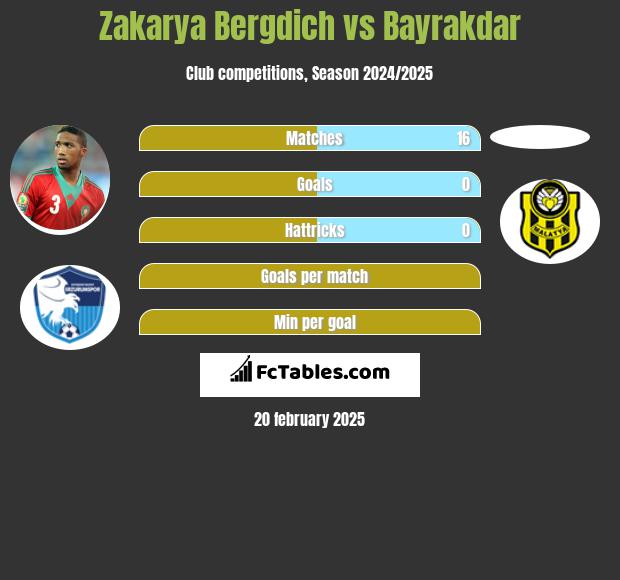 Zakarya Bergdich vs Bayrakdar h2h player stats