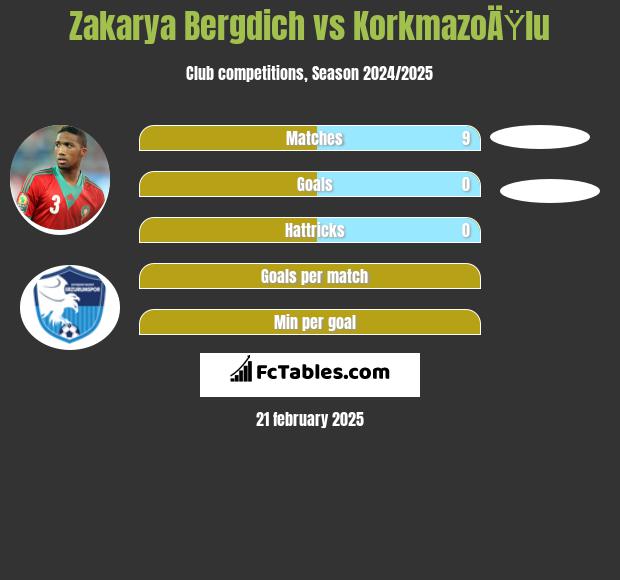 Zakarya Bergdich vs KorkmazoÄŸlu h2h player stats