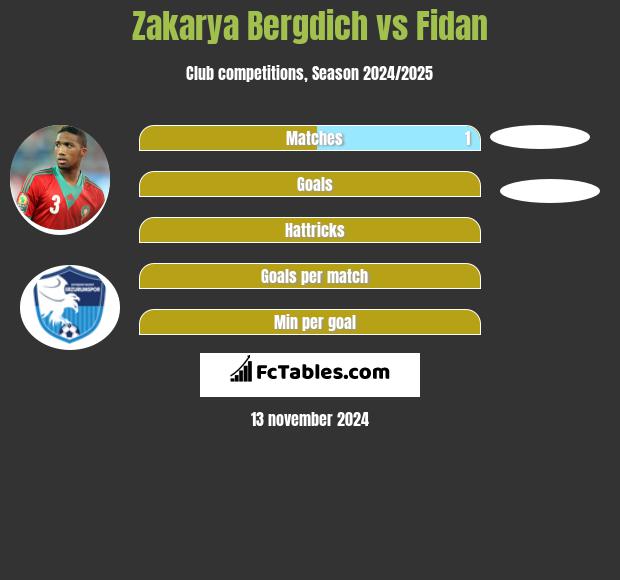 Zakarya Bergdich vs Fidan h2h player stats