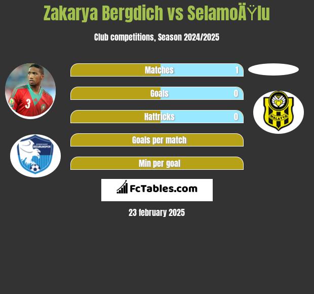 Zakarya Bergdich vs SelamoÄŸlu h2h player stats