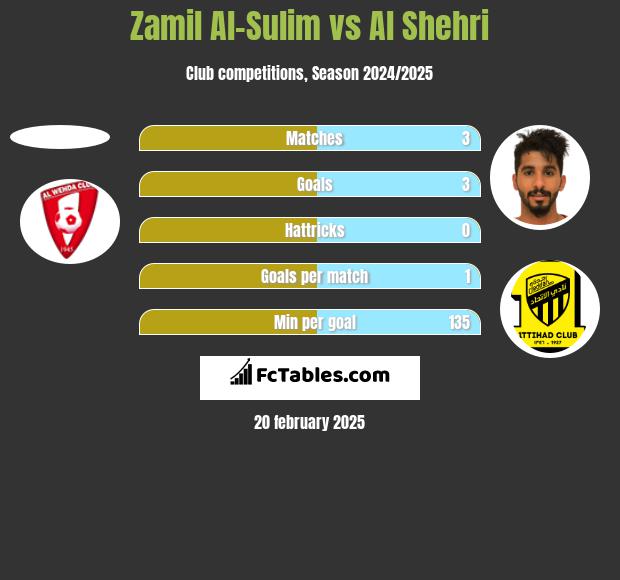 Zamil Al-Sulim vs Al Shehri h2h player stats