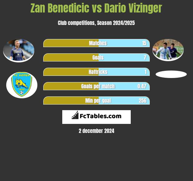 Zan Benedicic vs Dario Vizinger h2h player stats