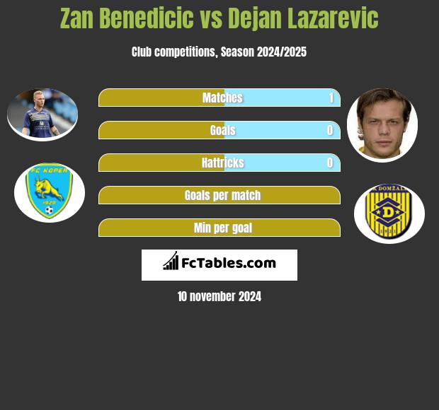 Zan Benedicic vs Dejan Lazarevic h2h player stats