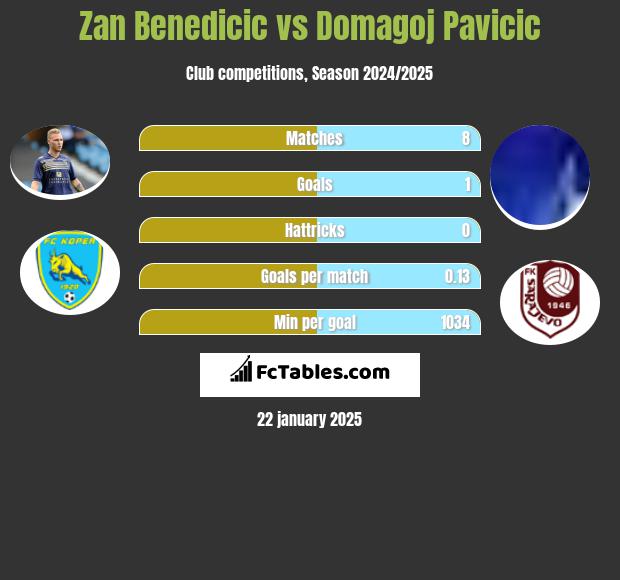 Zan Benedicic vs Domagoj Pavicić h2h player stats