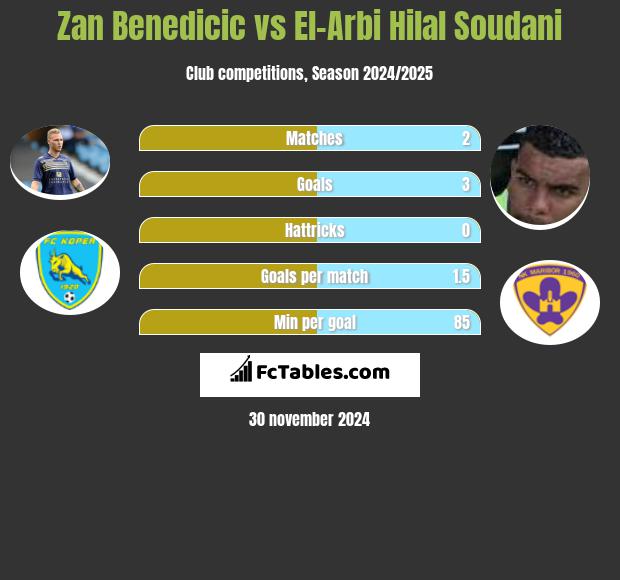 Zan Benedicic vs El-Arabi Soudani h2h player stats