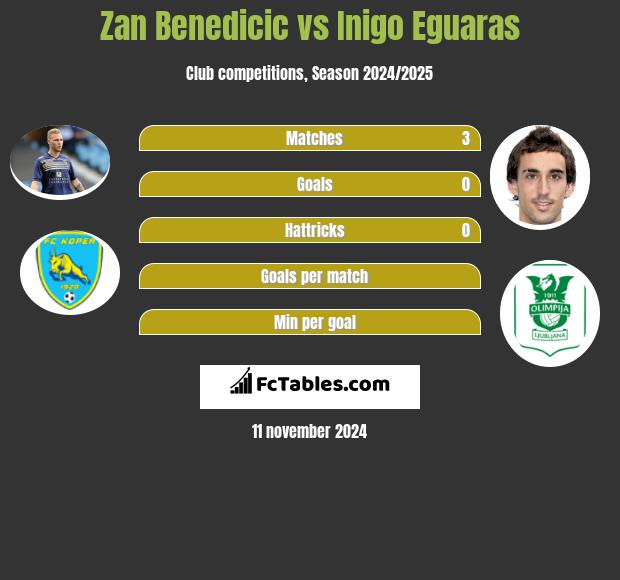 Zan Benedicic vs Inigo Eguaras h2h player stats