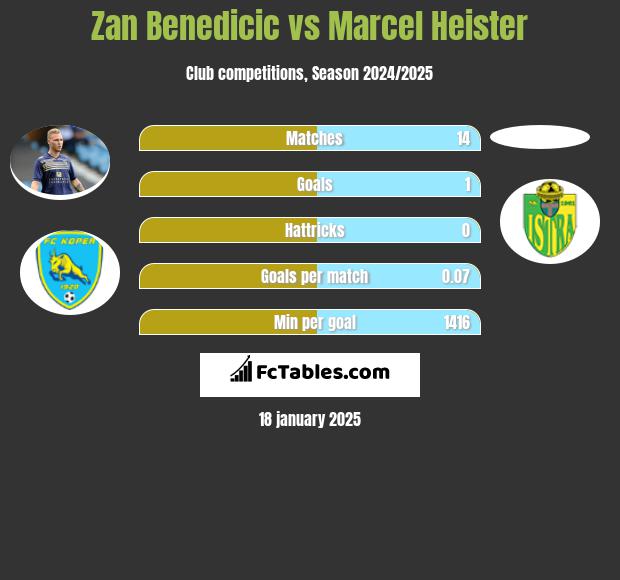 Zan Benedicic vs Marcel Heister h2h player stats