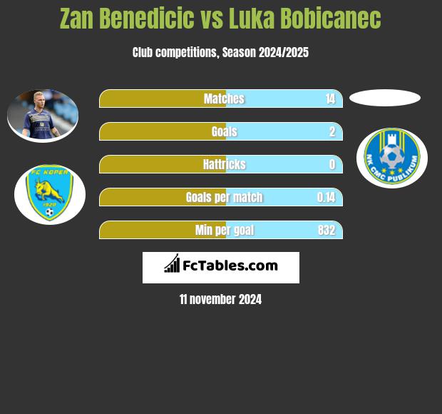 Zan Benedicic vs Luka Bobicanec h2h player stats