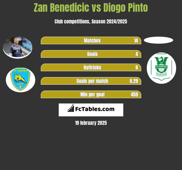 Zan Benedicic vs Diogo Pinto h2h player stats