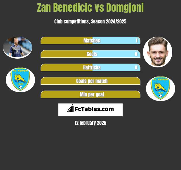 Zan Benedicic vs Domgjoni h2h player stats