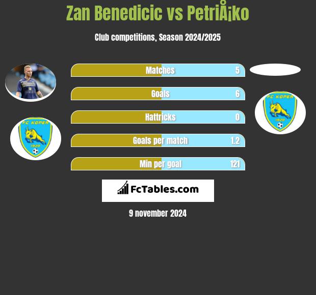 Zan Benedicic vs PetriÅ¡ko h2h player stats