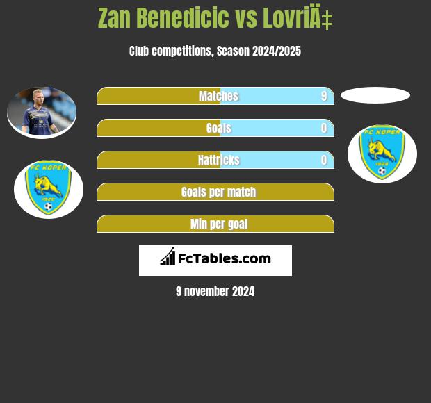 Zan Benedicic vs LovriÄ‡ h2h player stats