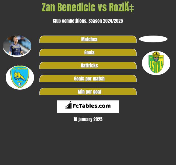 Zan Benedicic vs RoziÄ‡ h2h player stats