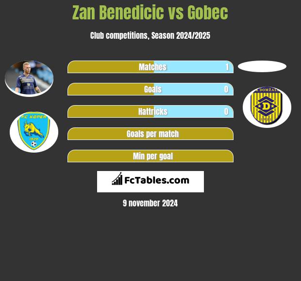 Zan Benedicic vs Gobec h2h player stats