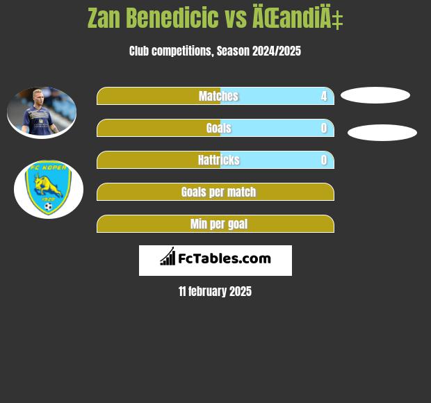 Zan Benedicic vs ÄŒandiÄ‡ h2h player stats