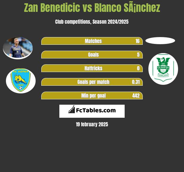 Zan Benedicic vs Blanco SÃ¡nchez h2h player stats