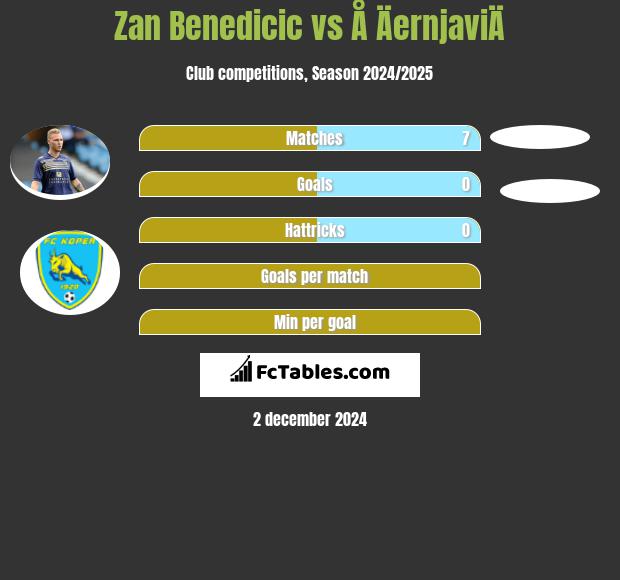 Zan Benedicic vs Å ÄernjaviÄ h2h player stats