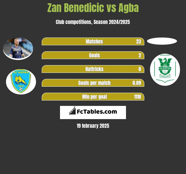 Zan Benedicic vs Agba h2h player stats