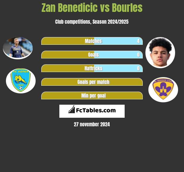 Zan Benedicic vs Bourles h2h player stats