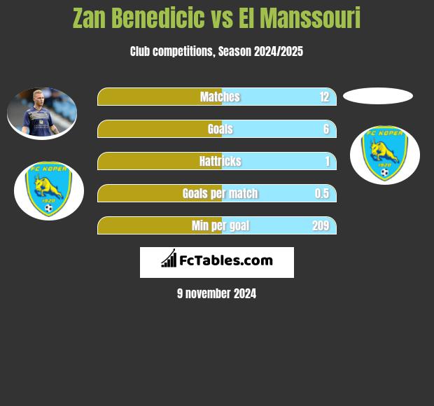 Zan Benedicic vs El Manssouri h2h player stats