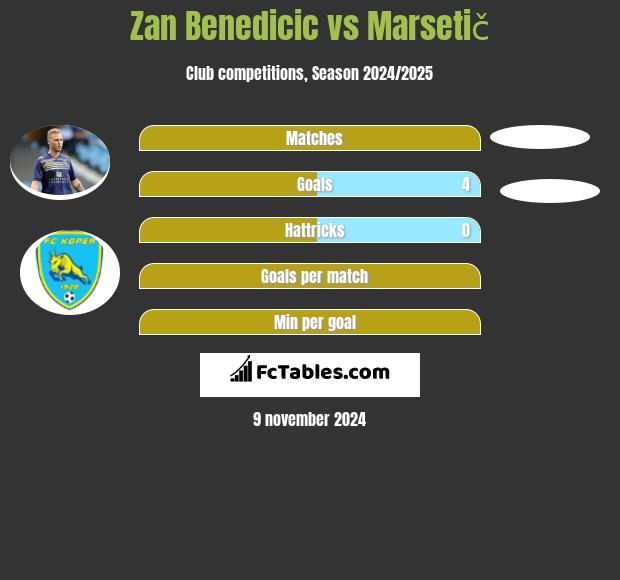 Zan Benedicic vs Marsetič h2h player stats