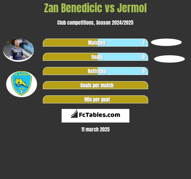 Zan Benedicic vs Jermol h2h player stats