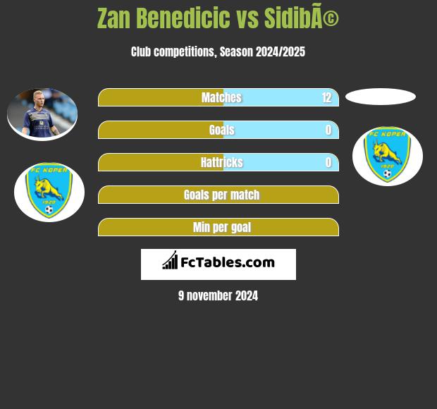 Zan Benedicic vs SidibÃ© h2h player stats