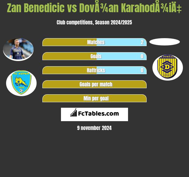 Zan Benedicic vs DovÅ¾an KarahodÅ¾iÄ‡ h2h player stats