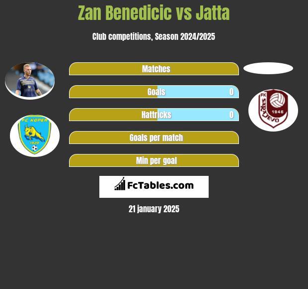 Zan Benedicic vs Jatta h2h player stats