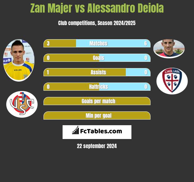 Zan Majer vs Alessandro Deiola h2h player stats