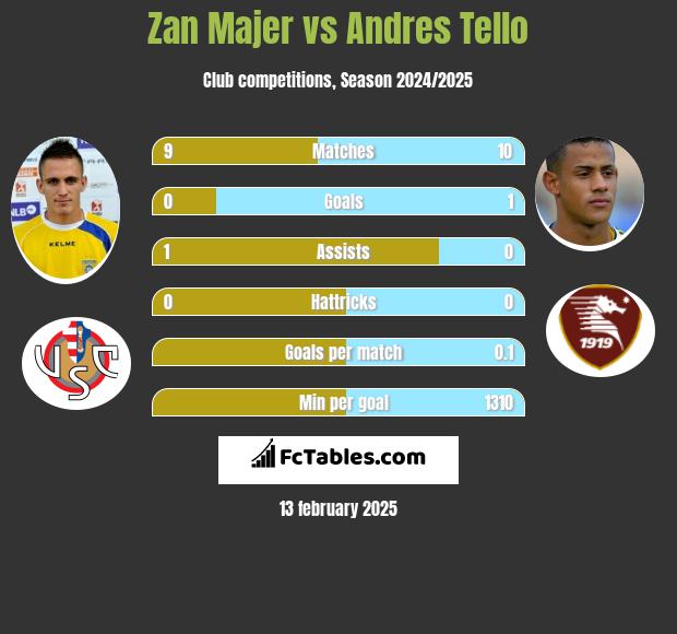 Zan Majer vs Andres Tello h2h player stats